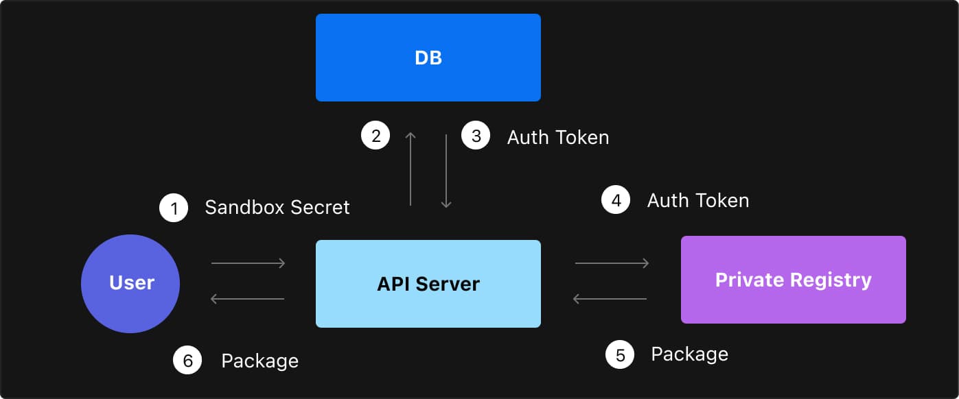 Request structure of the custom registry implementation